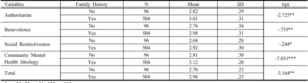Table  9.  Differences  of  Attitudes  towards  Mental  Illness  by  Family  History