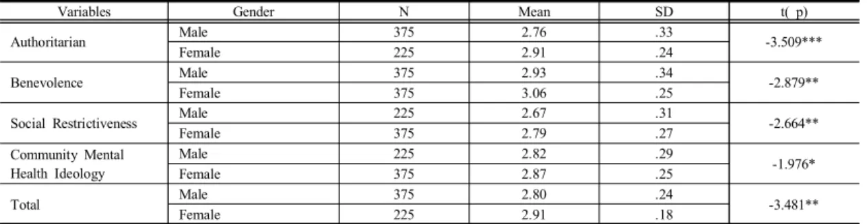 Table  4.  Differences  of  Attitudes  towards  Mental  Illness  by  gender