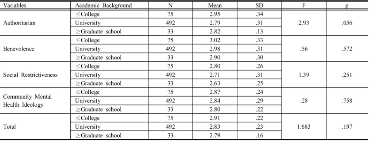 Table  8.  Differences  of  Attitudes  towards  Mental  Illness  by  Academic  Background