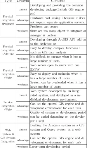 Figure  1.  Physical  integration  (Package)