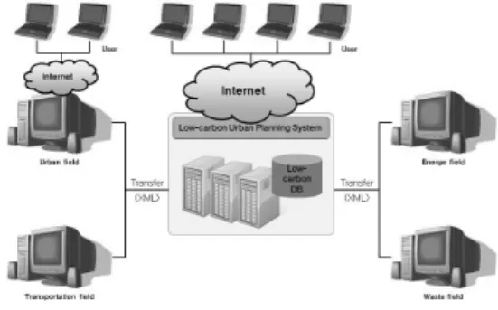 Figure  6.  Low-carbon  Urban  Planning  integrated  S/W  Architecture 3.2 구성 및 구현형태 3.2.1  통합시스템  구성     본  논문에서  제시하는  통합시스템은  데이터  모델 링  및  분석을  수행하는  탄소저감  도시계획  의사결 정부문과  전문가의  분석결과를  취합하고  분석결과 에  대한  모니터링  및  조회를  지원하는  탄소저감  도 시계획  활용  및  검증부문으로  나
