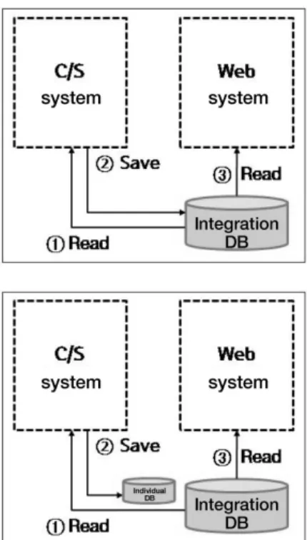 Figure  10.  DBMS  using  analysis  of  Collaboration  Process 탄소저감  도시계획  통합  DB  데이터를  이용하여  분 석,  평가  등의  의사결정을  수행하고  생성된  결과를  탄소저감  도시계획  통합  DB에  저장하여  웹  시스템 에서  활용하는  방법으로써,  개별  시스템에서  자체 DB서버를  활용하여  시스템을  운영을  하더라도  분 석된  결과는  통합DB로  저장해  자체  D