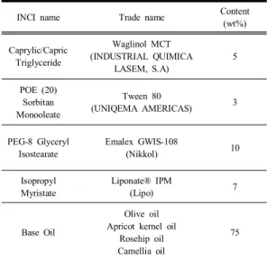 Table  1.  Materials  and  composition  for  cleansing  oil