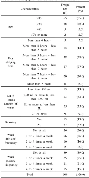 Table  2.  Demographic  characteristic  characteristic  Characteristics Frequency (N) Percent(%) age 20's 55 (55.0)30's38(38.0) 40's 5 (5.0) 50's  or  more 2 (2.0) Day  sleeping  time