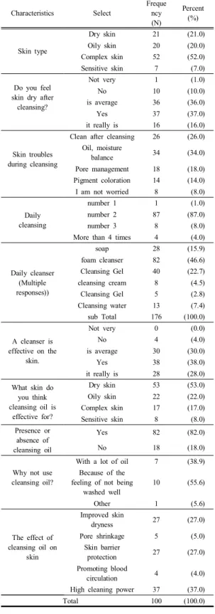 Table  3.  The  subject  of  washing  habits Characteristics Select Frequency (N) Percent(%) Skin  type Dry  skin 21 (21.0)Oily  skin20(20.0) Complex  skin 52 (52.0) Sensitive  skin 7 (7.0) Do  you  feel  skin  dry  after 