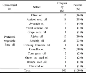 Table  6.  Variation  in  the  moisture  contents  before  and    after  cleansing                              (Value:  A