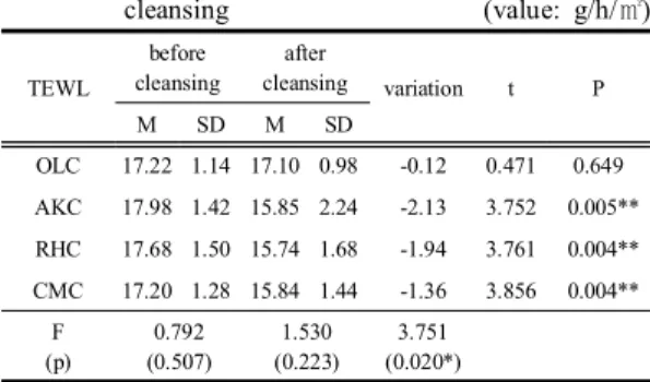 Table  7.  Variation  in  the  sebum  contents  before  and      after  cleansing                                (value:  ㎛/㎠)