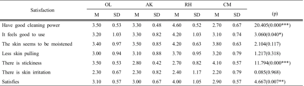 Table  10.  Preferred  Cleansing  Oil  and  Purchase  Intent  after  experiment    Characteristics Select N (%) Cleansing  oil  preferred  by  subjects  after  use Olive  oil 0 (0.0)