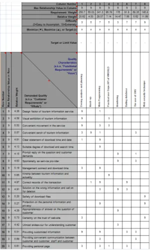 Figure  4.  Finished  House  Of  Quality