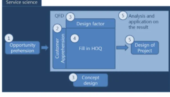 Figure  1.  Concept  and  flow  of  this  study  Using  Service  science  and  QFD 