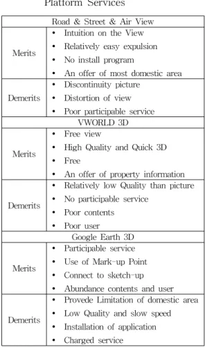 Table  4.  Comparative  analysis  of  pros  and  cons  of  VWORLD  with  domestic  and  foreign  Geoinfomatics  Open  Platform  Services  구들을  조사하고  문제점을  도출하여  이를  해결할  수  있는  방안을  제안할  수  있다