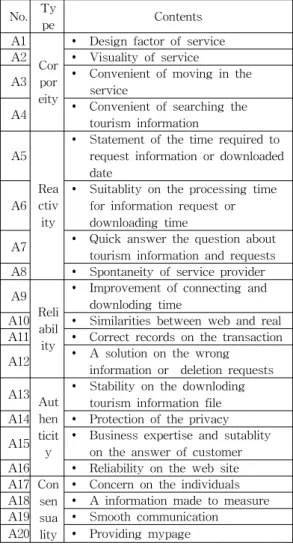 Table  6.  A  demographic  factor  on  the  Tourism  Information  Service