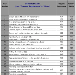 Table  7.  Factor  analyzing  Result  and  Reliability  on  the  Tourism  Information  Service 4.2.3  고객 요구사항의 순위   설문조사를  토대로  고객이  생각하는  중요정도를  가중치로  표현하는  단계다