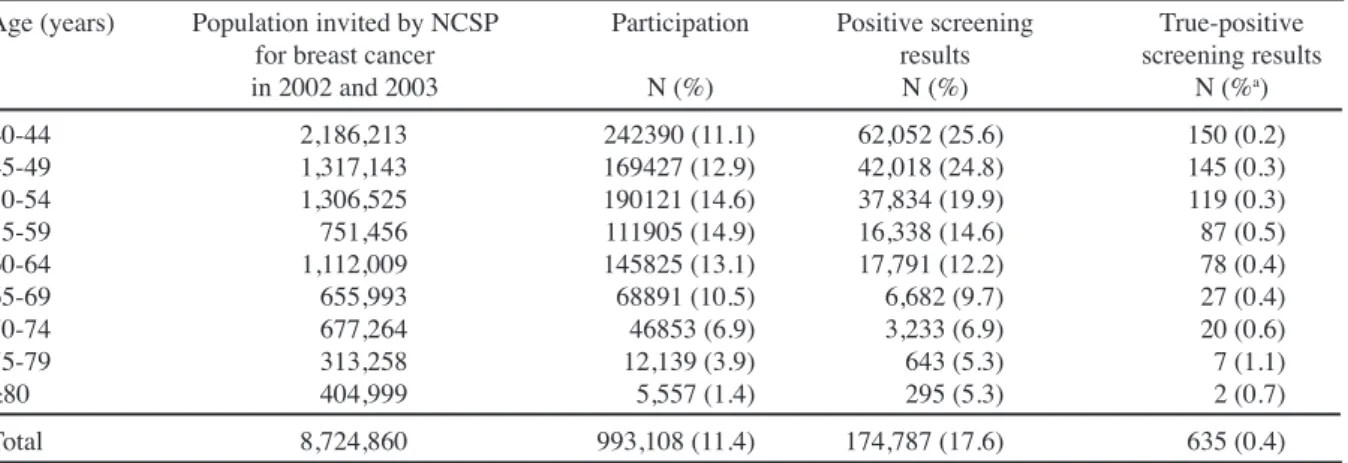 Table 2. Participation and Positive Screening Results, National Cancer Screening Program (NCSP) for 