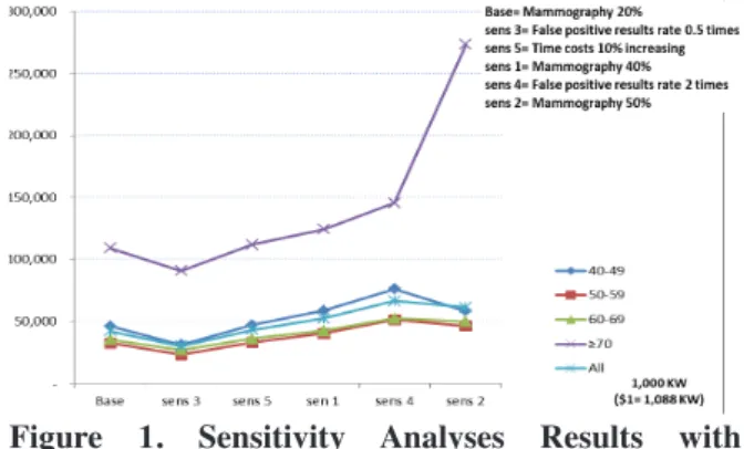 Figure  1.  Sensitivity  Analyses  Results  with  Incremental Cost-effectiveness Ratios Regarding  Life-years Saved in the Screened Group Compared  to the Non-screened Group