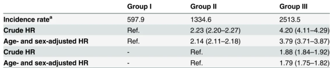 Table 2. Hazard ratios (HRs) for the need for RVs by presence or absence of T2DM and recent CHD.