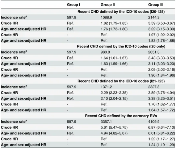 Table 3. Hazard ratios (HRs) for the need for RVs according to the duration of T2DM and recent CHD.