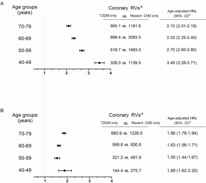 Fig 2 shows the rate of need for RVs and age-adjusted HRs (95% CI) for need for RVs ac- ac-cording to the various age groups and sex