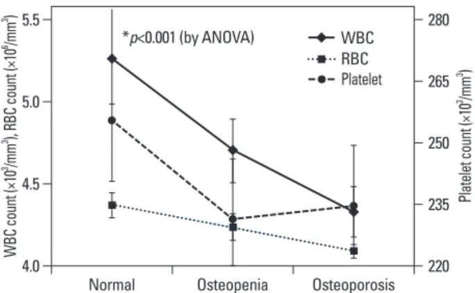 Fig. 2. shows the mean values of peripheral blood cell  counts according to the three groups of subjects by BMD  (normal, osteopenia and osteoporosis)