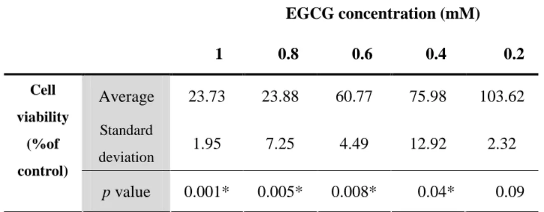 Table  1.  EGCG-induced  cytotoxicity  in  mouse  hepatocytes.  The  cell  viability  was  measured by MTT analysis