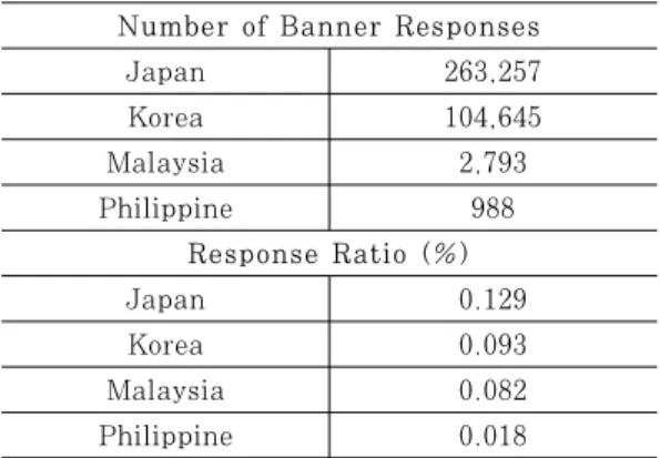 Table 6. SMTP Banner Collection Results