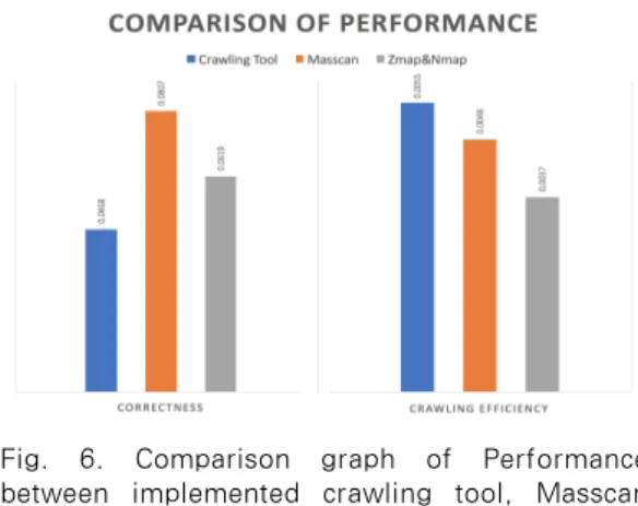 Fig.  6.  Comparison  graph  of  Performance  between  implemented  crawling  tool,  Masscan  and complex use of ZMap &amp; Nmap 