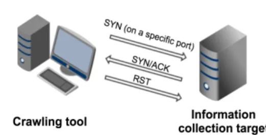 Fig. 2. Structure of ZMap Fig. 1. The process of SYN Scan할 수 있다. 스텔스 스캔의 FIN 스캔, 널(null) 스캔, 엑스마 스(xmas)  스캔[7]은  가장  많은  서버를  스캔할  수 있지만,  패킷을  보낸  후  결괏값을  받지  못하면  포트가 열린 것으로 간주하는 역사상(inverse mapping)이기  때문에  부정확한  결과를  얻을  수  있다