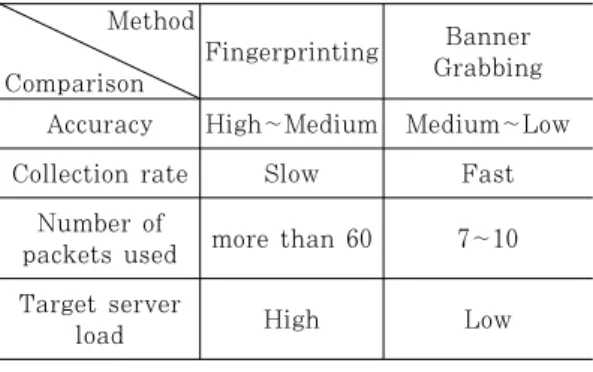 Table  1.  Comparison  of  characteristics  of  the  two methods of collecting information