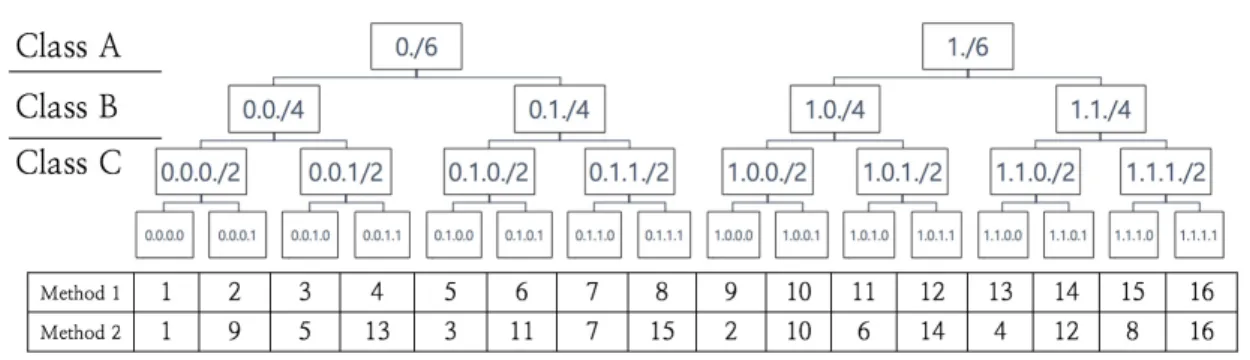 Fig. 4. Packet transmission order according to address generation method 하를 줄일 수 있다. Fig