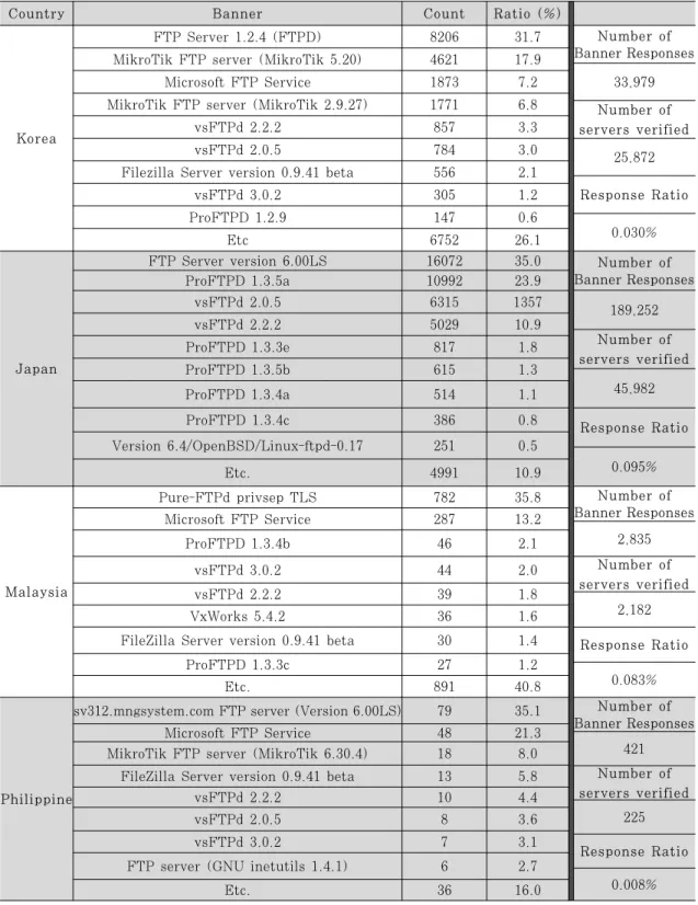 Table 3. FTP Banner Collection Results5.1 FTP(21번 포트) 배너 수집 결과