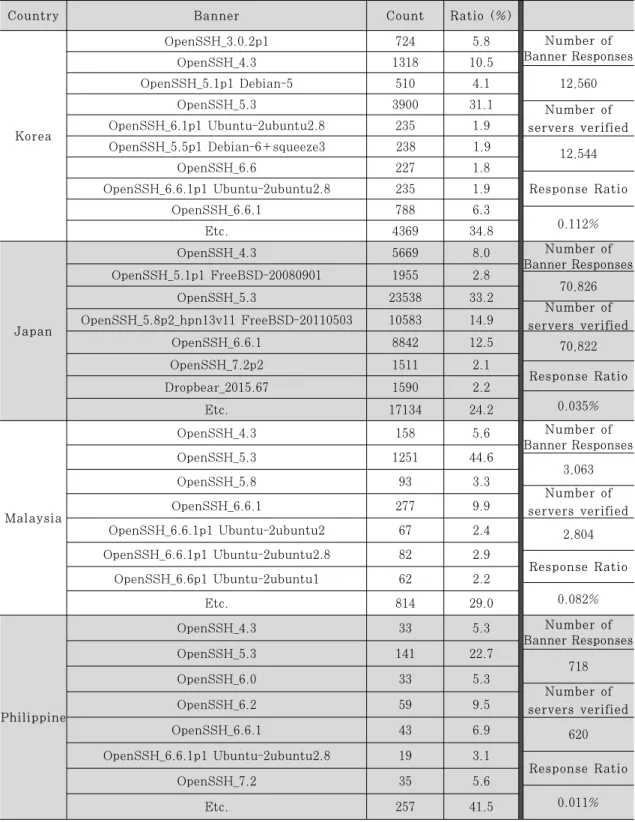 Table 4. SSH Banner Collection Results5.2 SSH(22번 포트) 배너 수집 결과