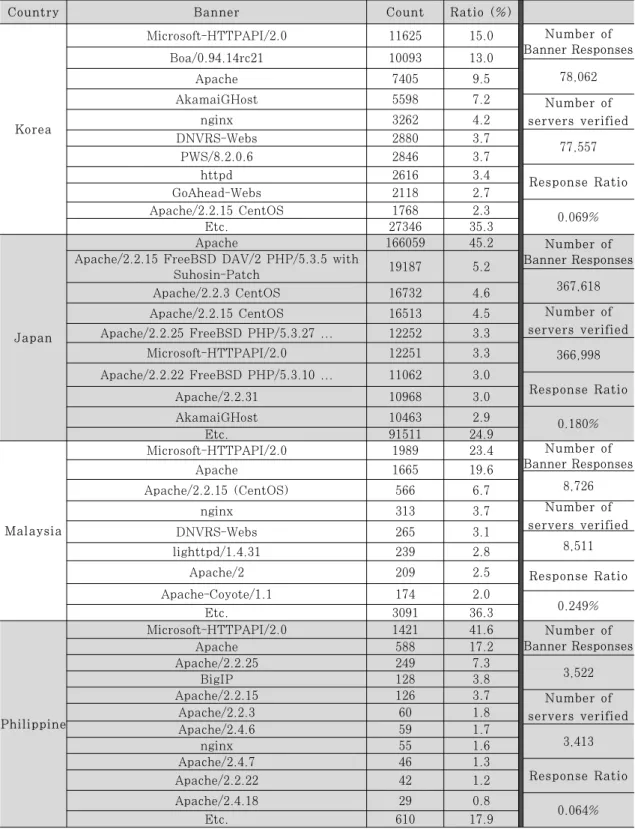 Table 5. HTTP Banner Collection Results5.3 HTTP(80번 포트) 배너 수집 결과