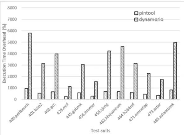 Fig. 6. Instruction count프로세스가  종료될  때  누적된  파일들을  읽어  합