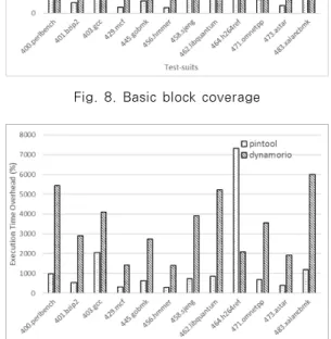 Fig. 8. Basic block coverage