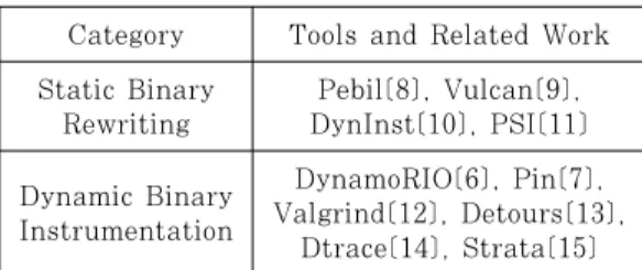 Table  1.  Categories  on  binary  instrumentation  methodologies