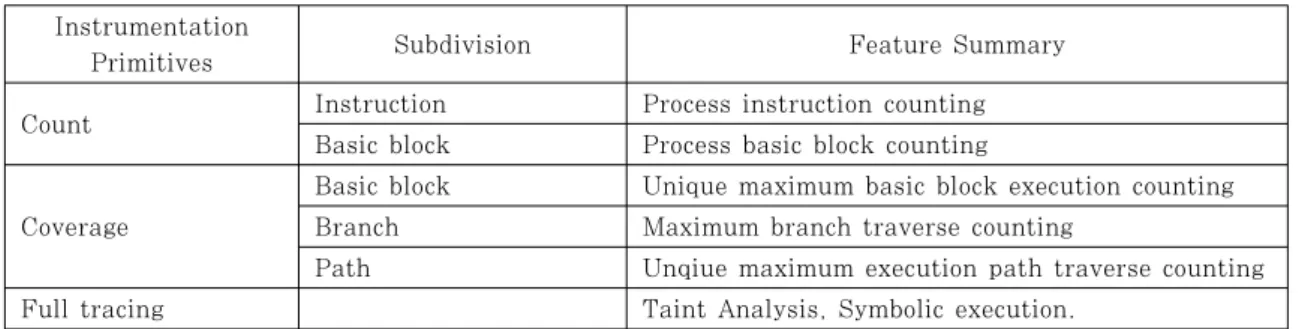 Table 2. Definition of Instrumentation Primitives