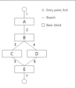 Fig. 1. Example of blocks, branches and paths 에 방문한 분기들의 출발지 주소와 목적지 주소를 기록하거나 조회하는 작업이다