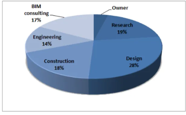 Figure  6.  Interview  responses  career  distribution 