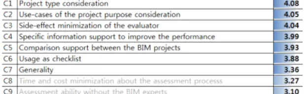Figure  11.  Interview  results  about  the  problem  of  the  BIM  performance  assessment  tool(perfect  score=5)