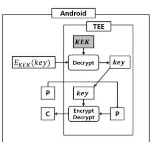 Fig.  1.  Encryption  and  decryption  process  with  Android keystore and TEE
