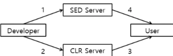 Fig. 6. Distribution process of secret application 2Fig.5. Distribution process of secret application 1