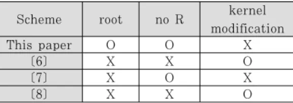 Fig. 7. First execution process