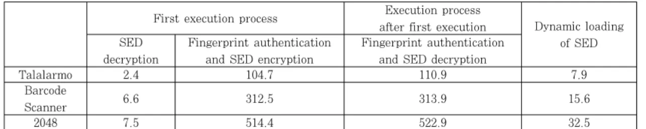 Table 4. The comparison of the execution time with different SEDs (ms)