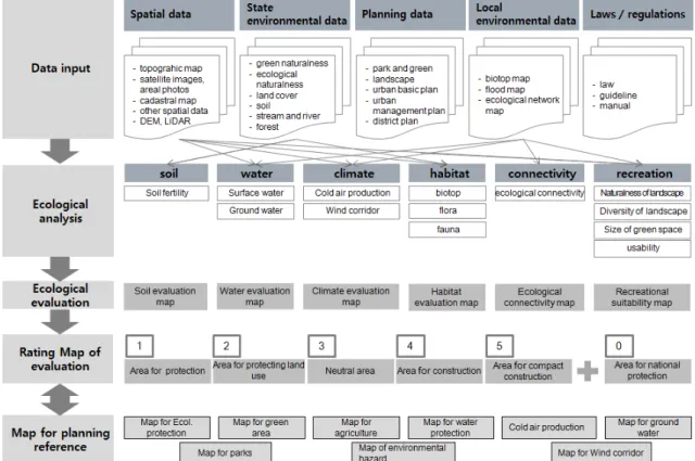 Figure  5.  Analysis  process  of  ePSS-Analyzer 할  수  있는  도면을  생성하는  공간의사결정지원시스