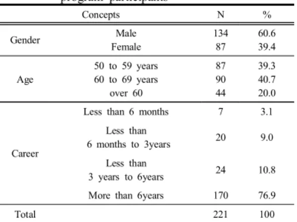 Table  1.  Characteristics  of  simulation  golf  lesson  program  participants  Concepts  N % Gender Male Female 13487 60.639.4 Age 50  to  59  years60  to  69  years over  60 879044 39.340.720.0 Career