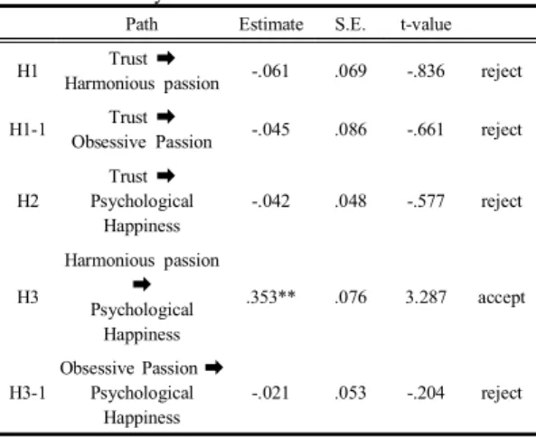 Table  6.  Results  of  Structural  Equaling  Modeling  Analysis