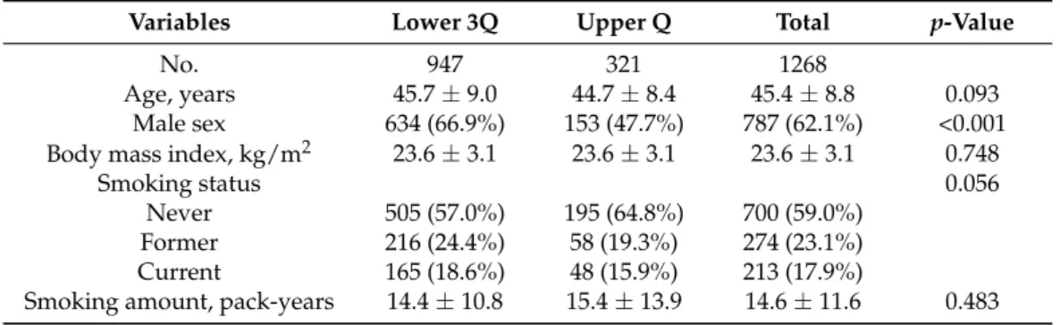Table 1. Baseline demographics and laboratory findings between the upper and lower 3 quartiles groups.