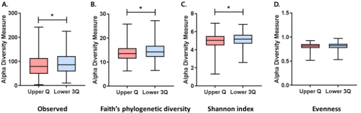 Figure 2. Comparison of alpha diversity indexes between the upper and lower three quartiles groups