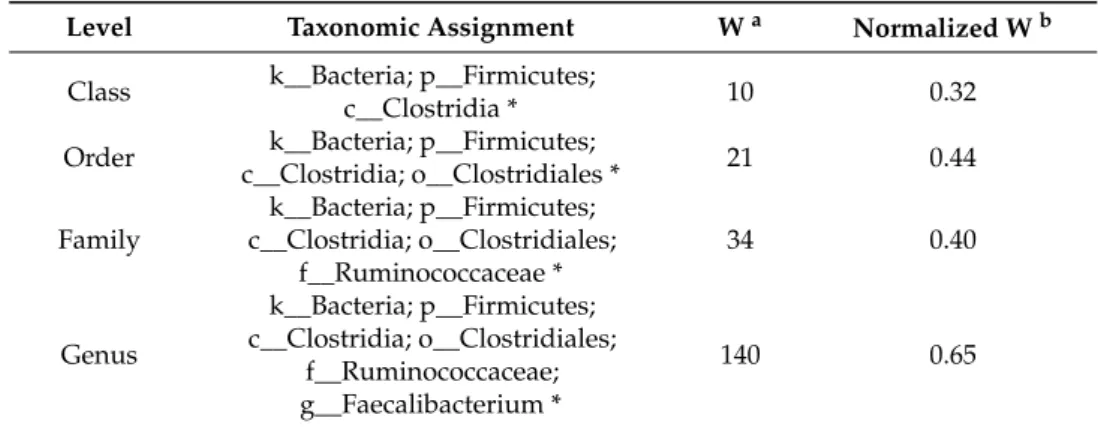 Table 3. The comparison of microbiome composition between the upper and lower three quartiles groups.