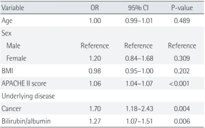 Table 2.  Multivariate analysis to predict 28-day mortality in ICU